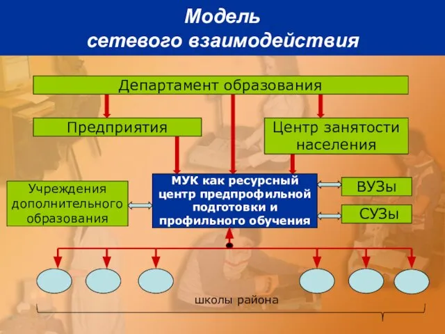 Модель сетевого взаимодействия Департамент образования Предприятия Центр занятости населения МУК как ресурсный