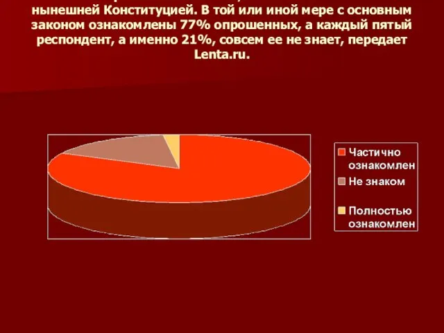 Лишь 2% опрошенных заявили, что полностью знакомы с нынешней Конституцией. В той