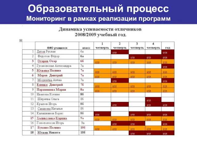 Образовательный процесс Мониторинг в рамках реализации программ