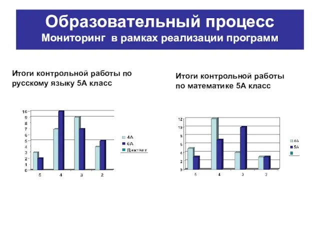 Образовательный процесс Мониторинг в рамках реализации программ Итоги контрольной работы по русскому