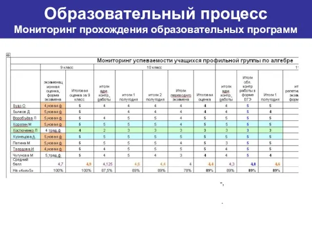 Образовательный процесс Мониторинг прохождения образовательных программ -, .