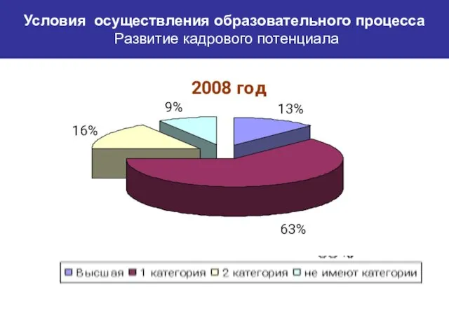 Условия осуществления образовательного процесса Развитие кадрового потенциала