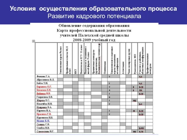 Условия осуществления образовательного процесса Развитие кадрового потенциала