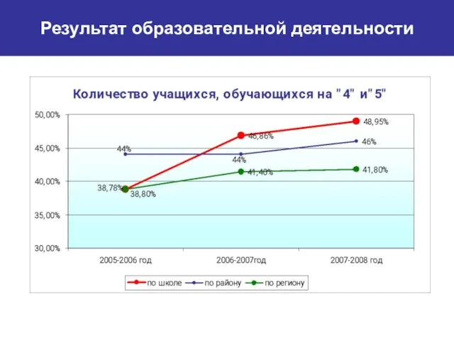 Результат образовательной деятельности