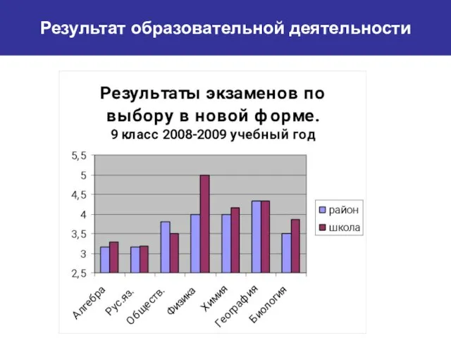 Результат образовательной деятельности