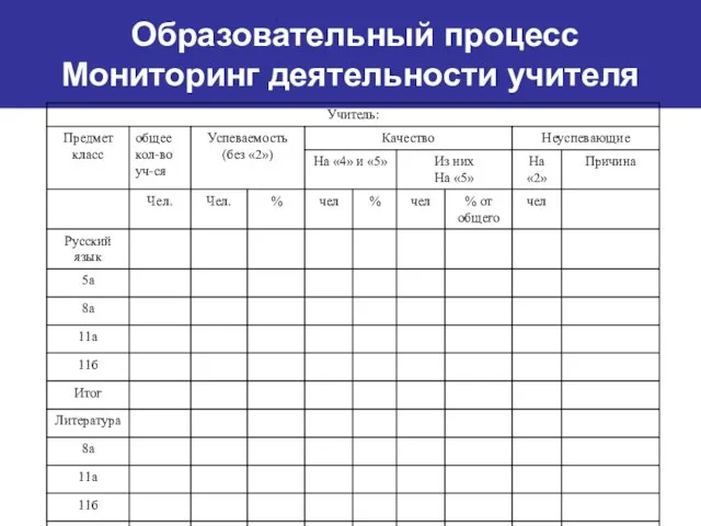 Образовательный процесс Мониторинг деятельности учителя