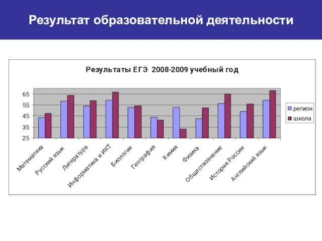 Результат образовательной деятельности