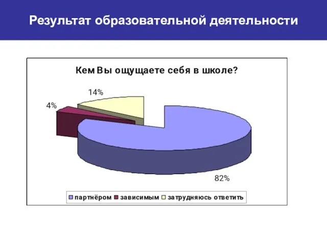 Результат образовательной деятельности