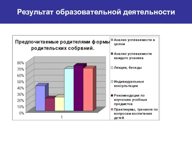 Результат образовательной деятельности