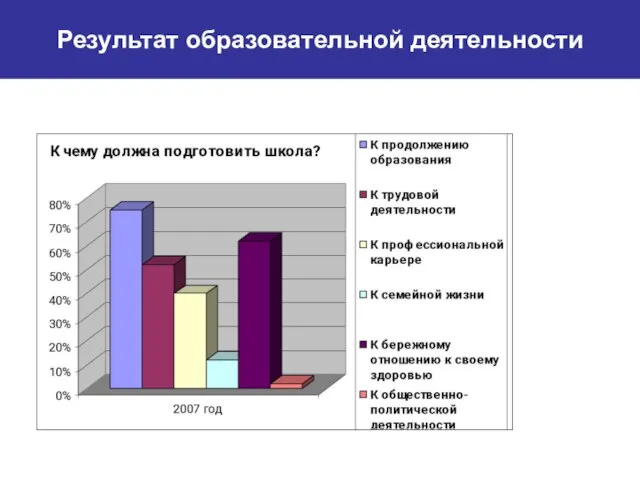 Результат образовательной деятельности