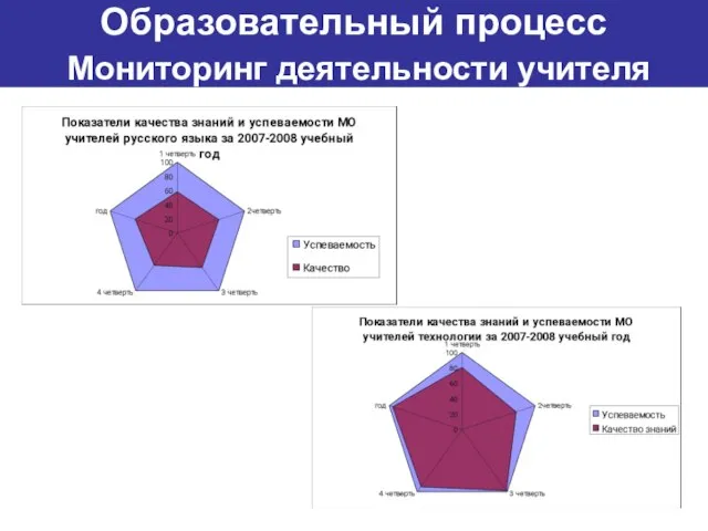 Образовательный процесс Мониторинг деятельности учителя