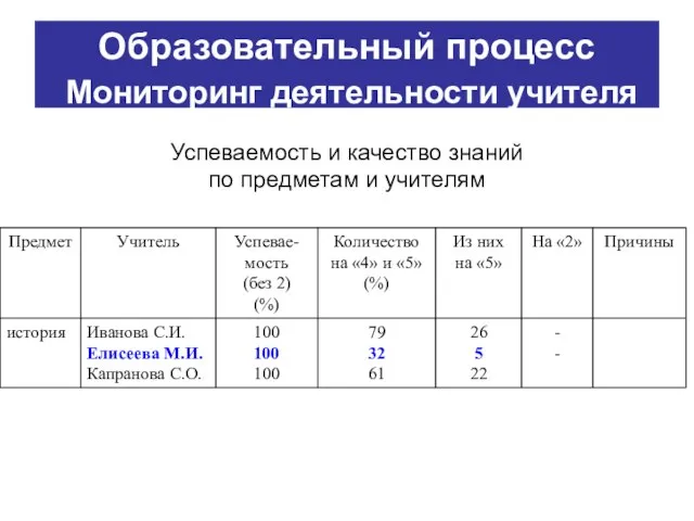 Образовательный процесс Мониторинг деятельности учителя Успеваемость и качество знаний по предметам и учителям