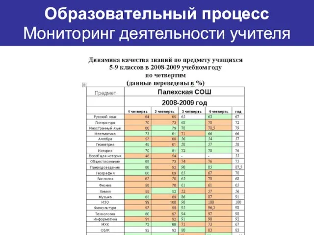 Образовательный процесс Мониторинг деятельности учителя