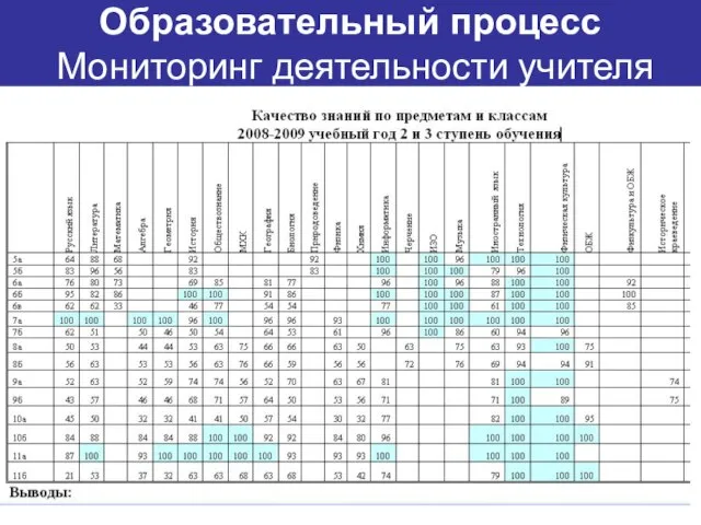 Образовательный процесс Мониторинг деятельности учителя