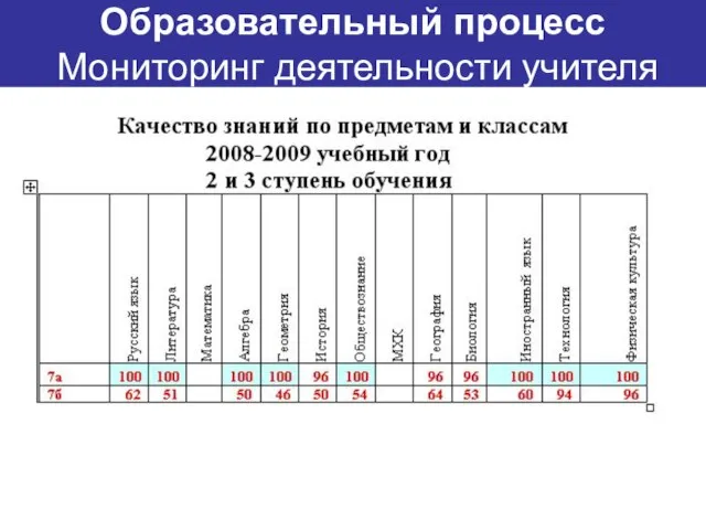 Образовательный процесс Мониторинг деятельности учителя