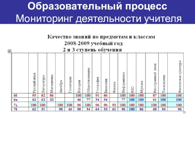 Образовательный процесс Мониторинг деятельности учителя