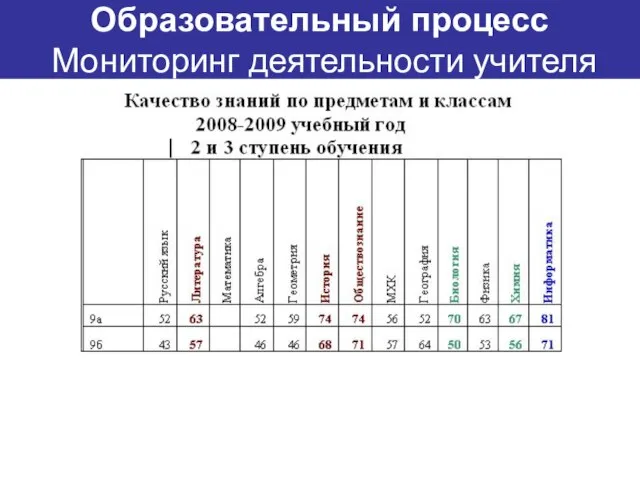 Образовательный процесс Мониторинг деятельности учителя