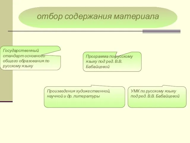 отбор содержания материала Государственный стандарт основного общего образования по русскому языку Программа