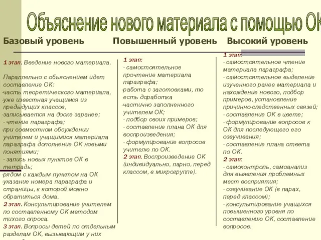 Объяснение нового материала с помощью ОК Базовый уровень Повышенный уровень Высокий уровень