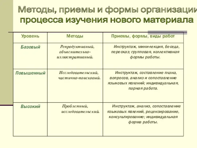 Методы, приемы и формы организации процесса изучения нового материала