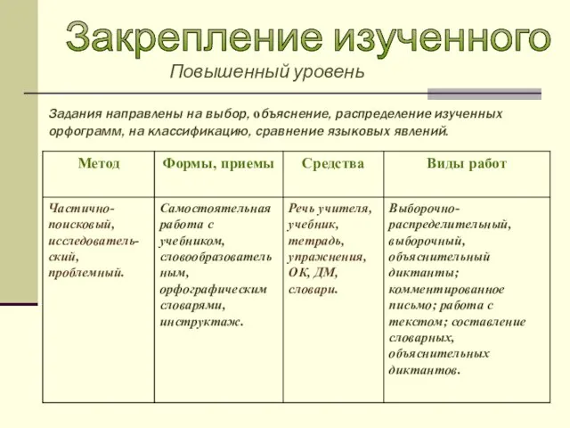 Закрепление изученного Повышенный уровень Задания направлены на выбор, объяснение, распределение изученных орфограмм,