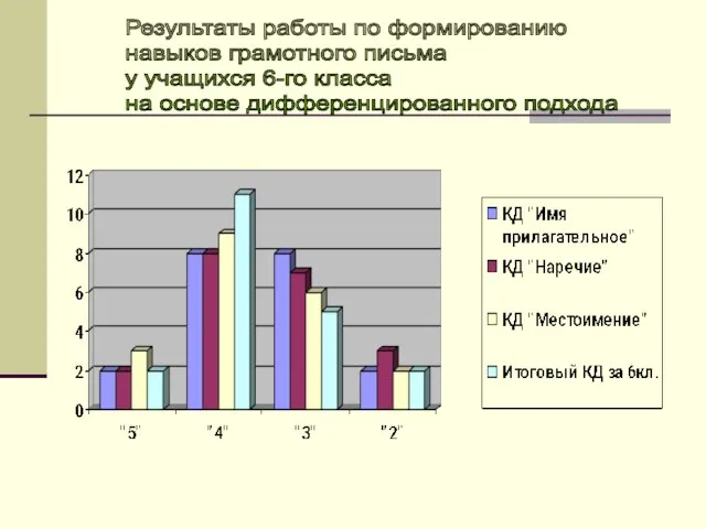 Результаты работы по формированию навыков грамотного письма у учащихся 6-го класса на основе дифференцированного подхода