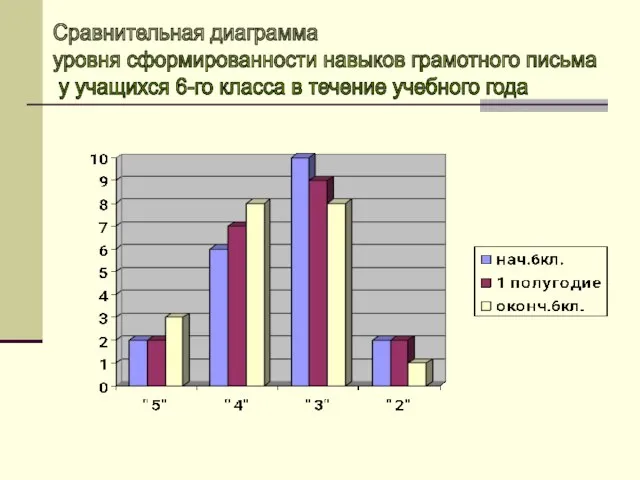 Сравнительная диаграмма уровня сформированности навыков грамотного письма у учащихся 6-го класса в течение учебного года