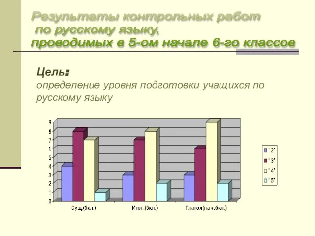 Цель: определение уровня подготовки учащихся по русскому языку Результаты контрольных работ по