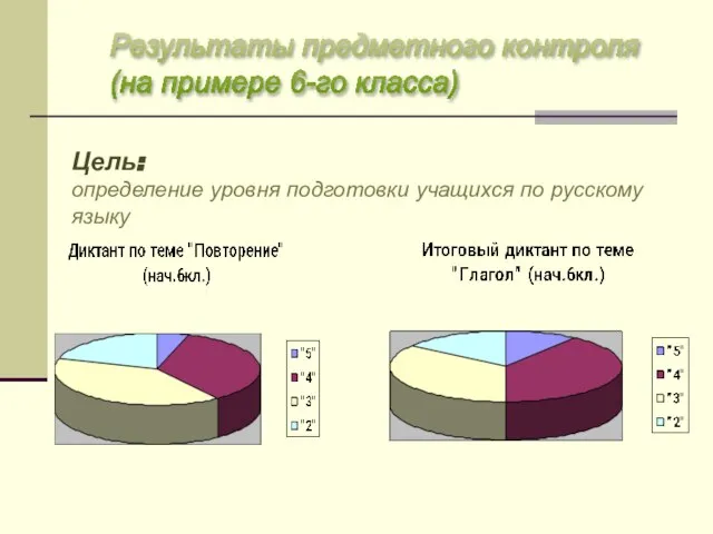 Цель: определение уровня подготовки учащихся по русскому языку Результаты предметного контроля (на примере 6-го класса)