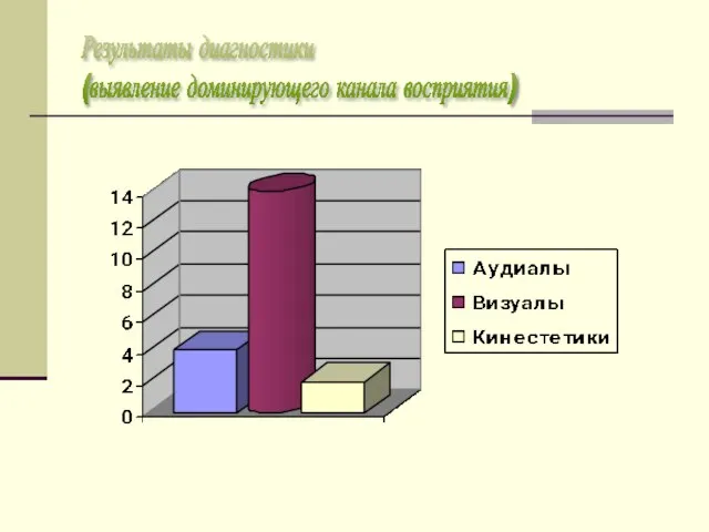 Результаты диагностики (выявление доминирующего канала восприятия)