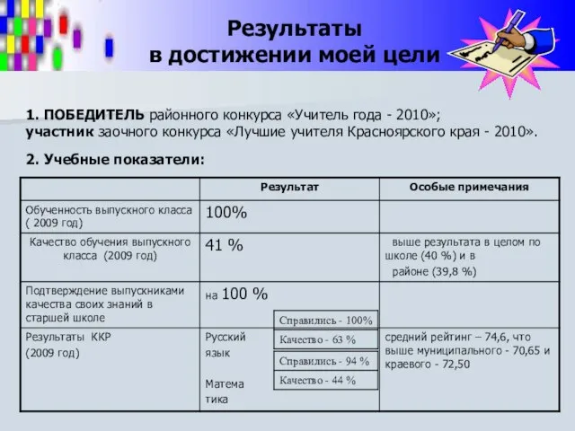 1. ПОБЕДИТЕЛЬ районного конкурса «Учитель года - 2010»; участник заочного конкурса «Лучшие