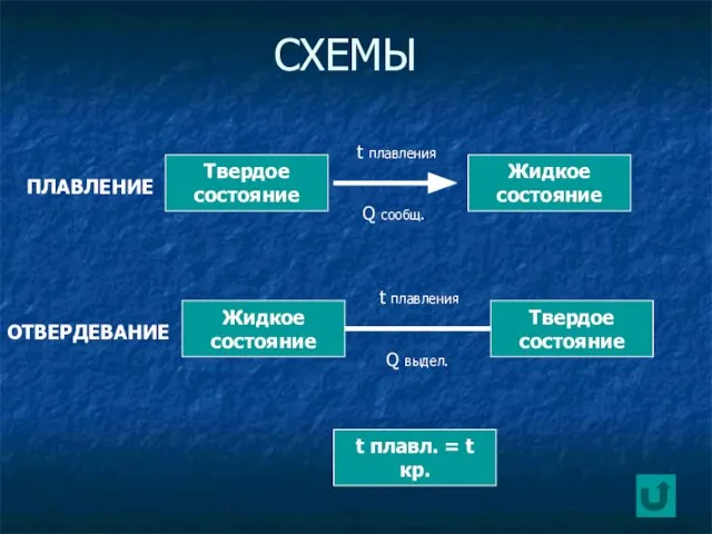 СХЕМЫ Твердое состояние Жидкое состояние ПЛАВЛЕНИЕ t плавления Q сообщ. ОТВЕРДЕВАНИЕ Жидкое