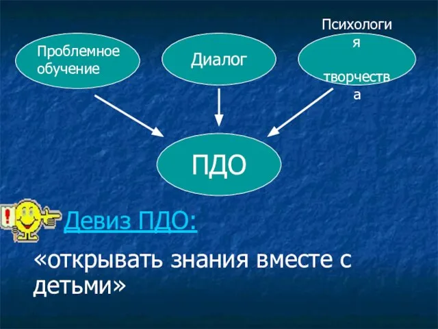 Диалог Психология творчества Проблемное обучение ПДО Девиз ПДО: «открывать знания вместе с детьми»