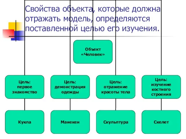 Свойства объекта, которые должна отражать модель, определяются поставленной целью его изучения.