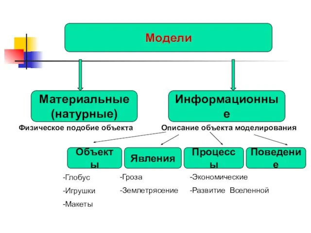 Модели Материальные (натурные) Информационные Физическое подобие объекта Описание объекта моделирования Объекты Явления