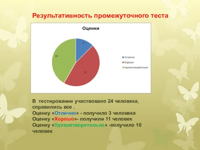 В тестировании участвовало 24 человека, справились все . Оценку «Отлично» - получило