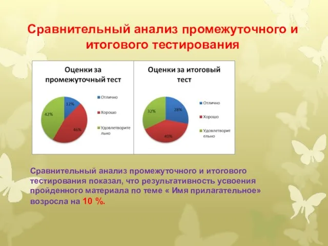 Сравнительный анализ промежуточного и итогового тестирования Сравнительный анализ промежуточного и итогового тестирования