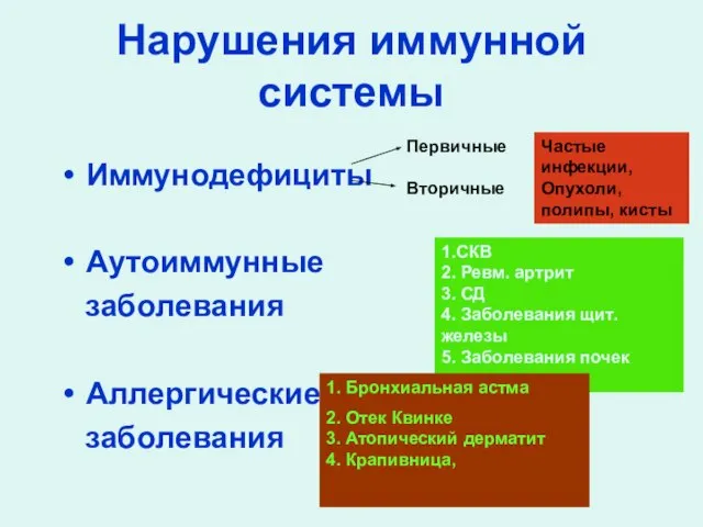 Нарушения иммунной системы Иммунодефициты Аутоиммунные заболевания Аллергические заболевания Первичные Вторичные Частые инфекции,