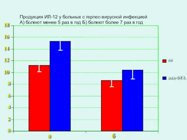 а б сп инд-ФГА Продукция ИЛ-12 у больных с герпес-вирусной инфекцией А)