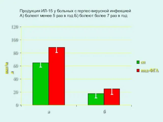 0 20 40 60 80 100 120 а б пкг/мл сп инд-ФГА