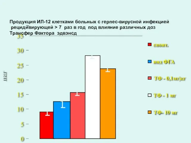 спонт. инд ФГА ТФ - 0,1мг|кг ТФ - 1 мг ТФ- 10