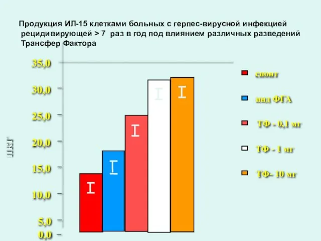 0,0 5,0 10,0 15,0 20,0 25,0 30,0 35,0 пкг спонт инд ФГА