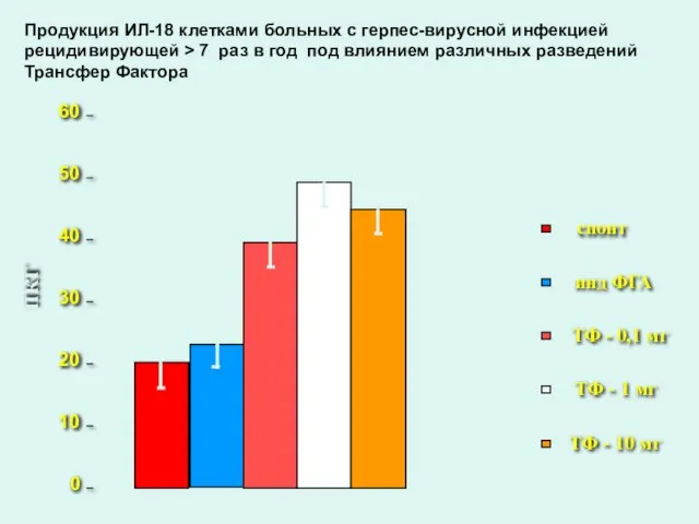 0 10 20 30 40 50 60 пкг спонт инд ФГА ТФ