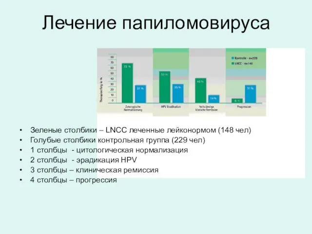 Лечение папиломовируса Зеленые столбики – LNCC леченные лейконормом (148 чел) Голубые столбики