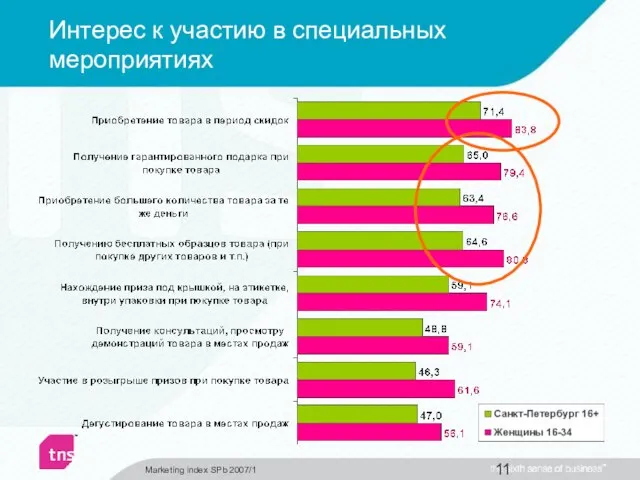 Интерес к участию в специальных мероприятиях Marketing index SPb 2007/1