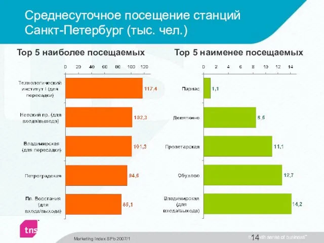 Среднесуточное посещение станций Санкт-Петербург (тыс. чел.) Top 5 наиболее посещаемых Top 5