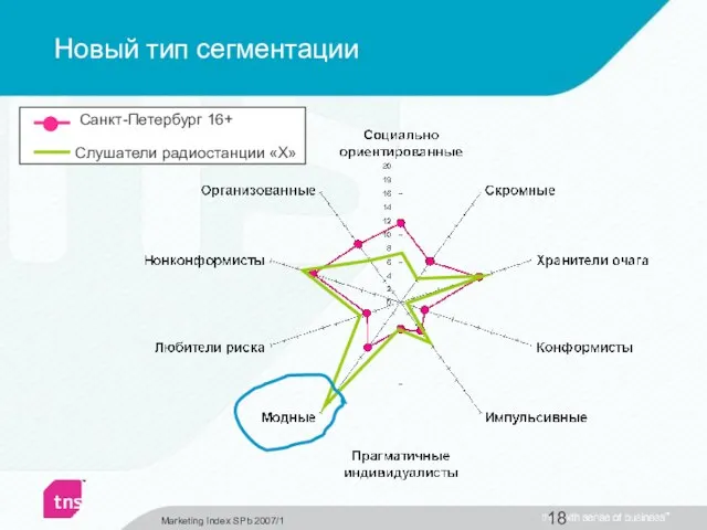 Новый тип сегментации Санкт-Петербург 16+ Слушатели радиостанции «Х» Marketing Index SPb 2007/1