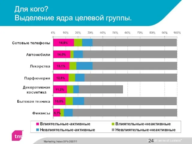 Для кого? Выделение ядра целевой группы. Marketing Index SPb 2007/1