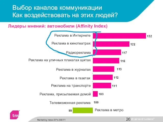 Выбор каналов коммуникации Как воздействовать на этих людей? Реклама на уличных плакатах