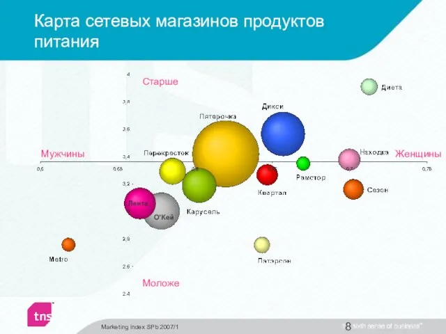 Карта сетевых магазинов продуктов питания Мужчины Marketing index SPb 2007/1 Женщины Старше Моложе